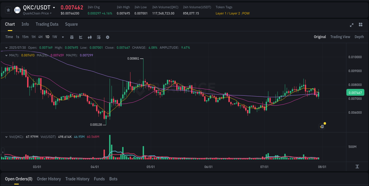 Crypto pump analytics for QKC on Binance, 30 July 2025, 04:11