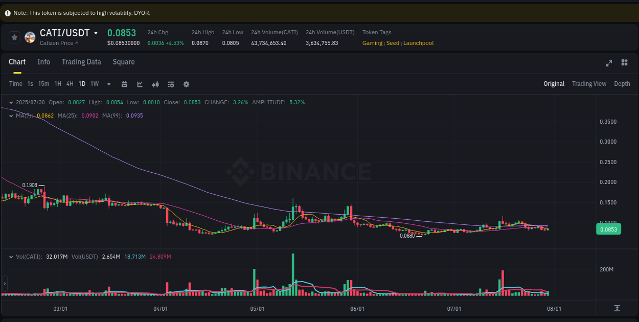 CATI trading report showing pump trends on Binance, 30 July 2025, 04:30