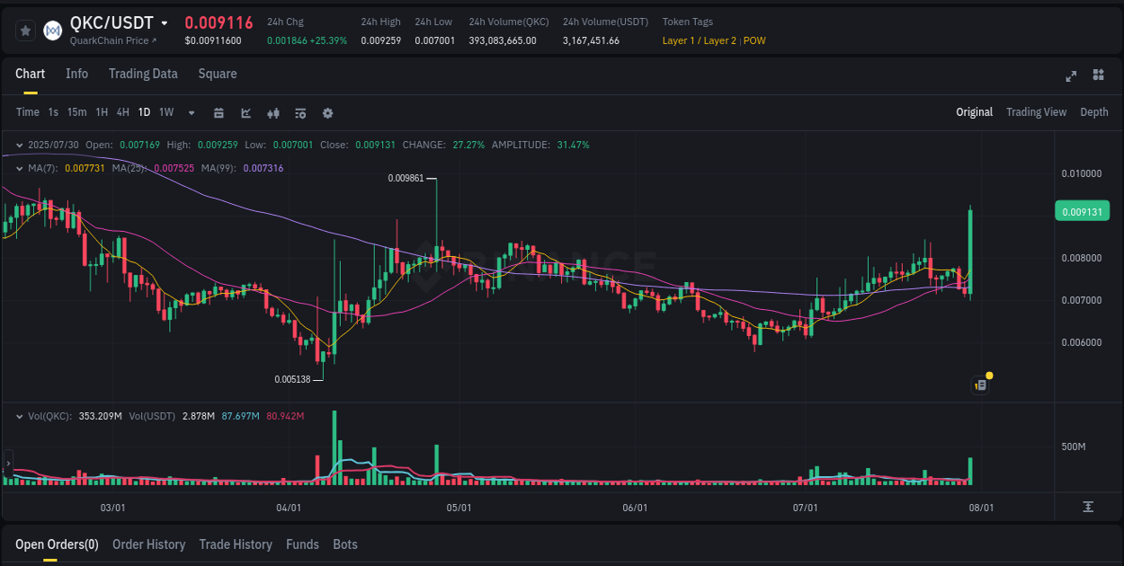 Trading data insight: QKC pump report from Binance, 30 July 2025, 06:24