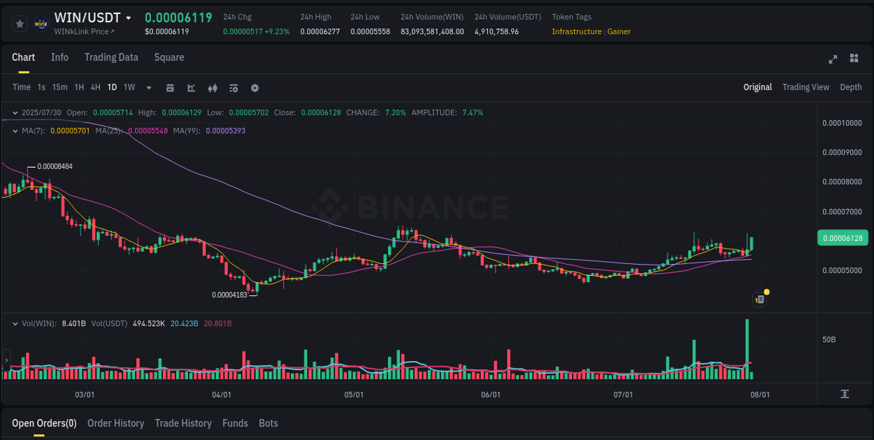 Crypto price movement update: WIN on Binance, 30 July 2025, 06:33