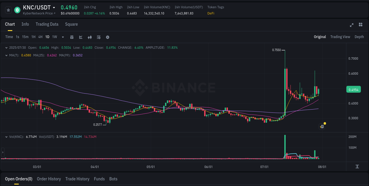 Binance exchange trading report for KNC, 30 July 2025, 07:15
