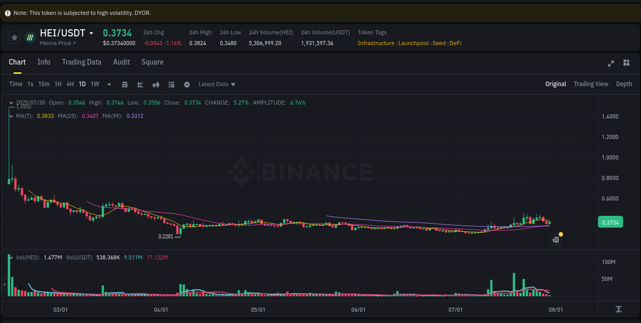 Market dynamics report: HEI on Binance at 30 July 2025, 07:17