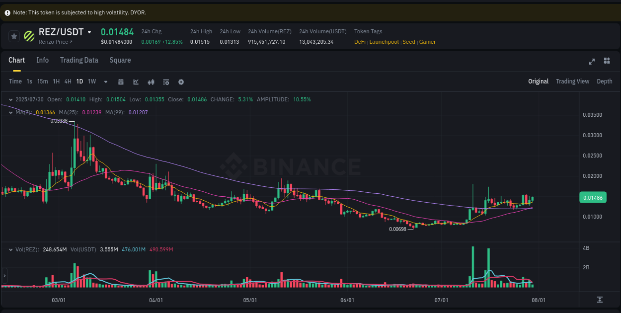 Crypto pump data analytics for REZ on Binance, 30 July 2025, 07:27
