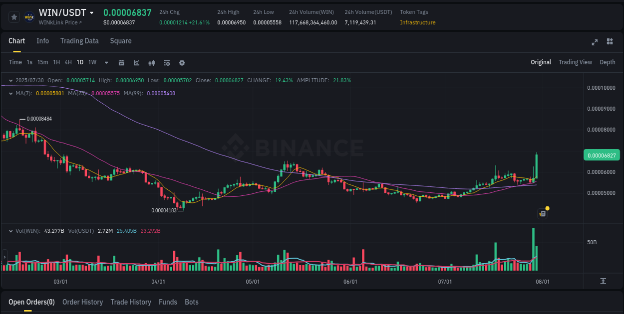 WIN price movement analysis on Binance, 30 July 2025, 07:39