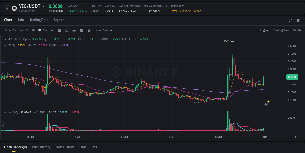 Crypto pump insights: VIC on Binance, 30 July 2025, 13:19