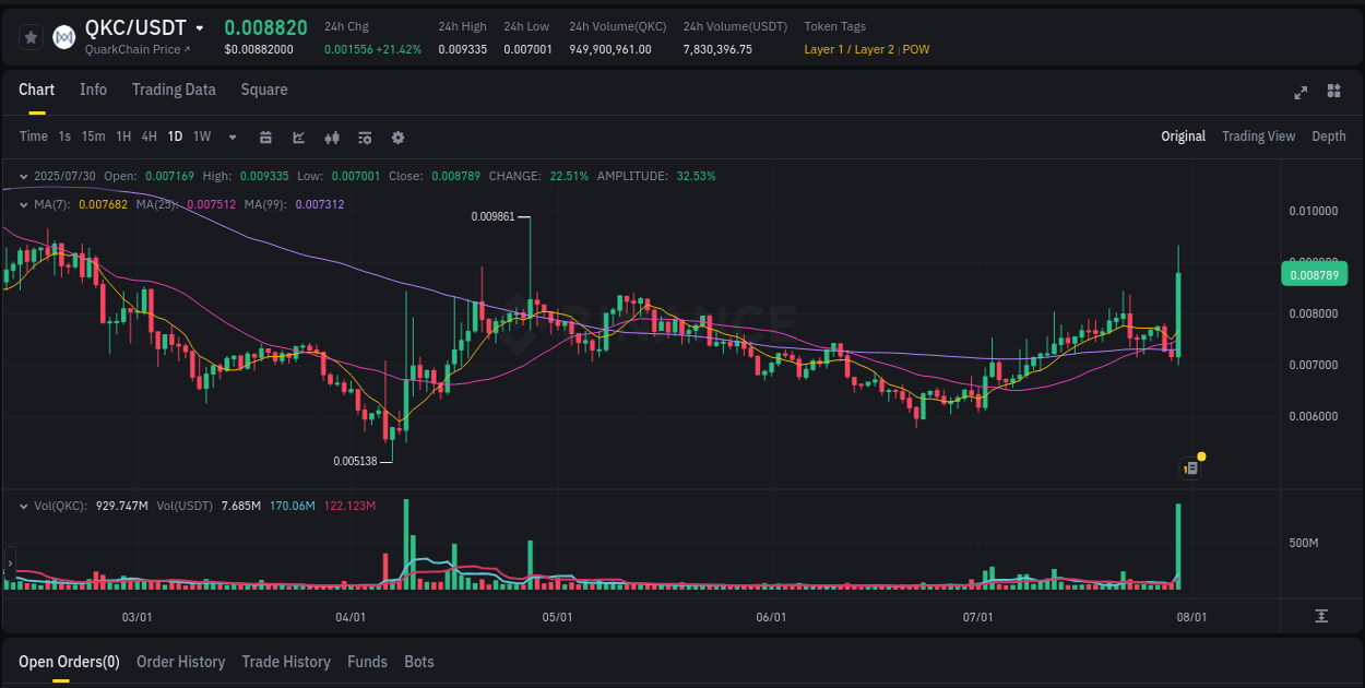 Binance pump analysis for QKC, 30 July 2025, 13:19