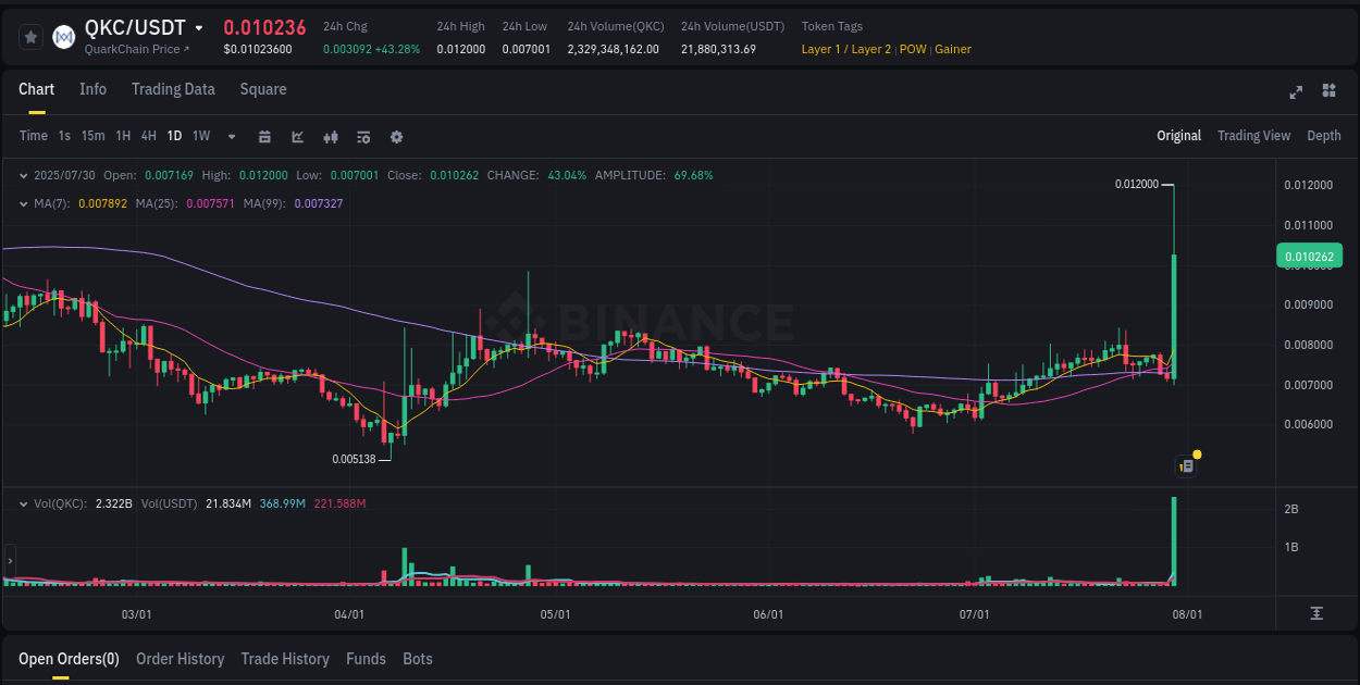 Crypto trading insights: QKC pump on Binance, 30 July 2025, 20:07