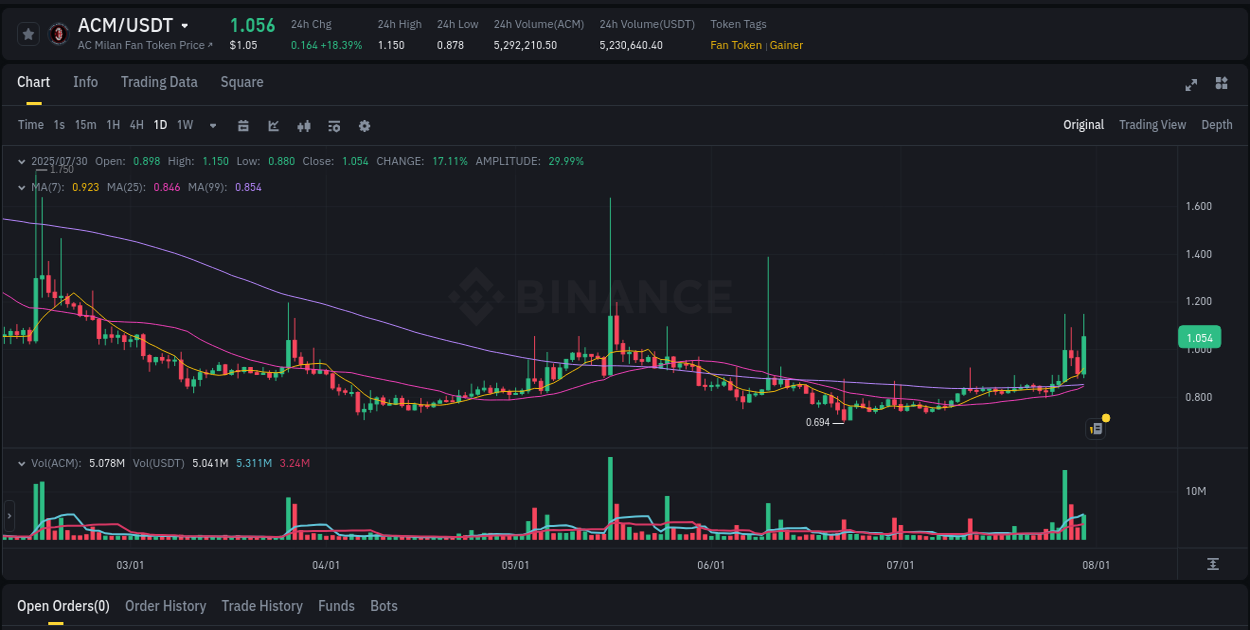 Binance exchange insights for ACM, 30 July 2025, 21:30