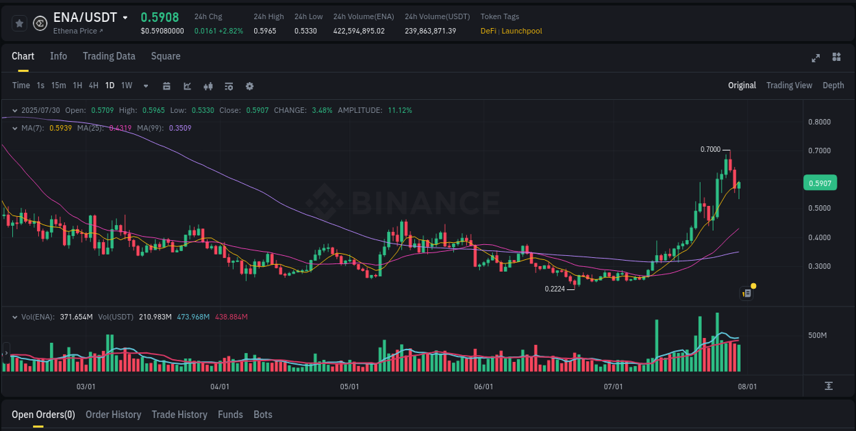 Market insights: ENA on Binance at 30 July 2025, 21:49