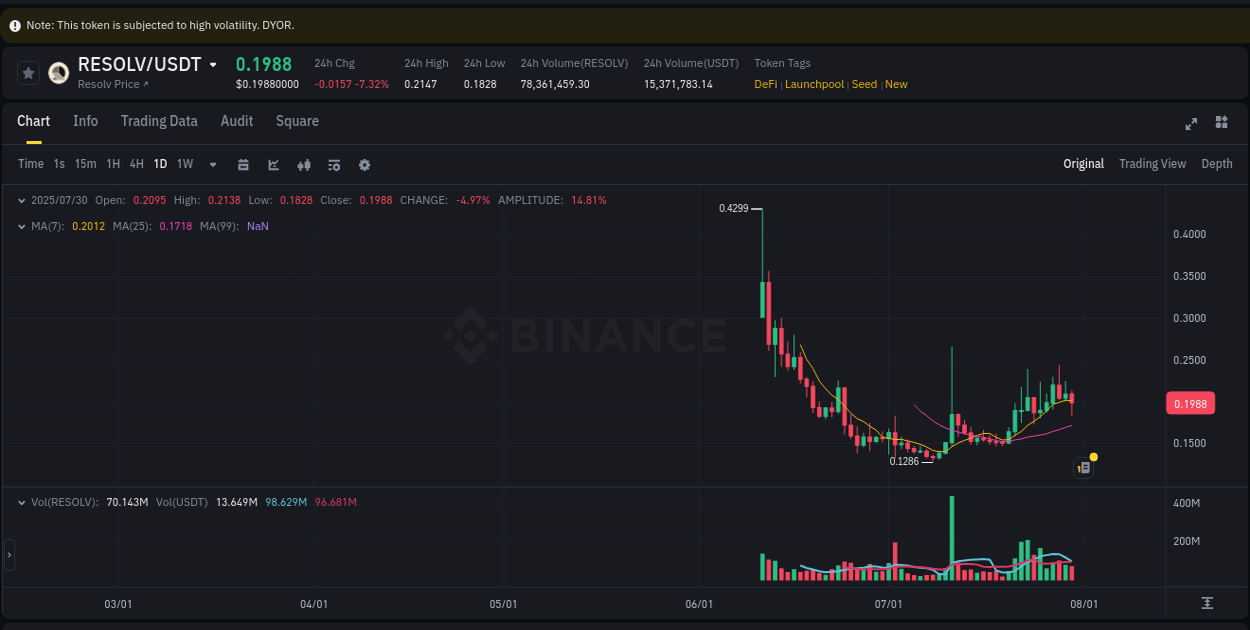 Technical breakdown: RESOLV bullish breakout on Binance, 30 July 2025, 22:00