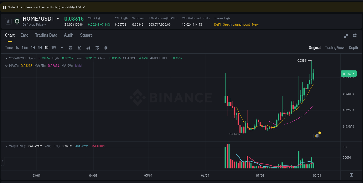 Institutional flow analysis: HOME pump on Binance, 30 July 2025, 22:19
