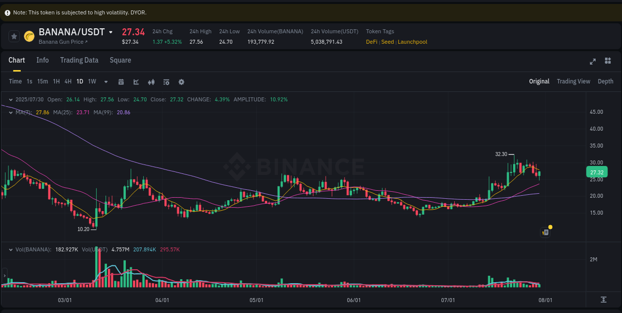 Price action study: BANANA momentum shift on Binance, 30 July 2025, 22:27