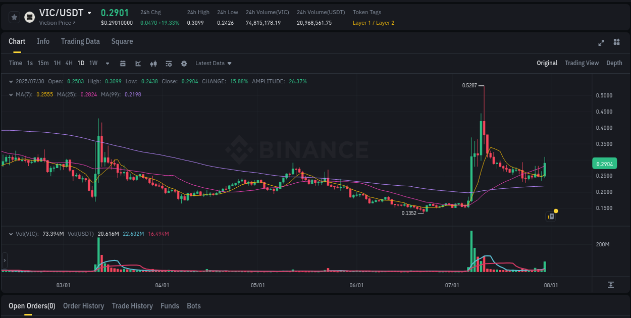 Order flow intelligence: VIC pump dynamics on Binance, 30 July 2025, 22:42