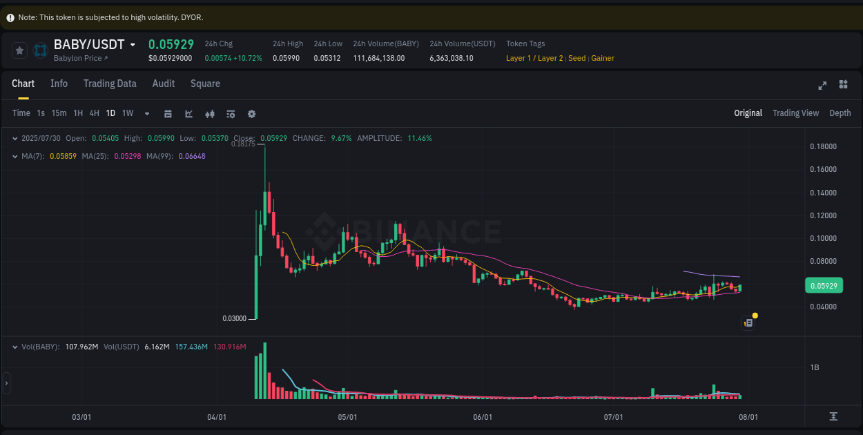 Systematic analysis: BABY breakout pattern on Binance, 30 July 2025, 23:06