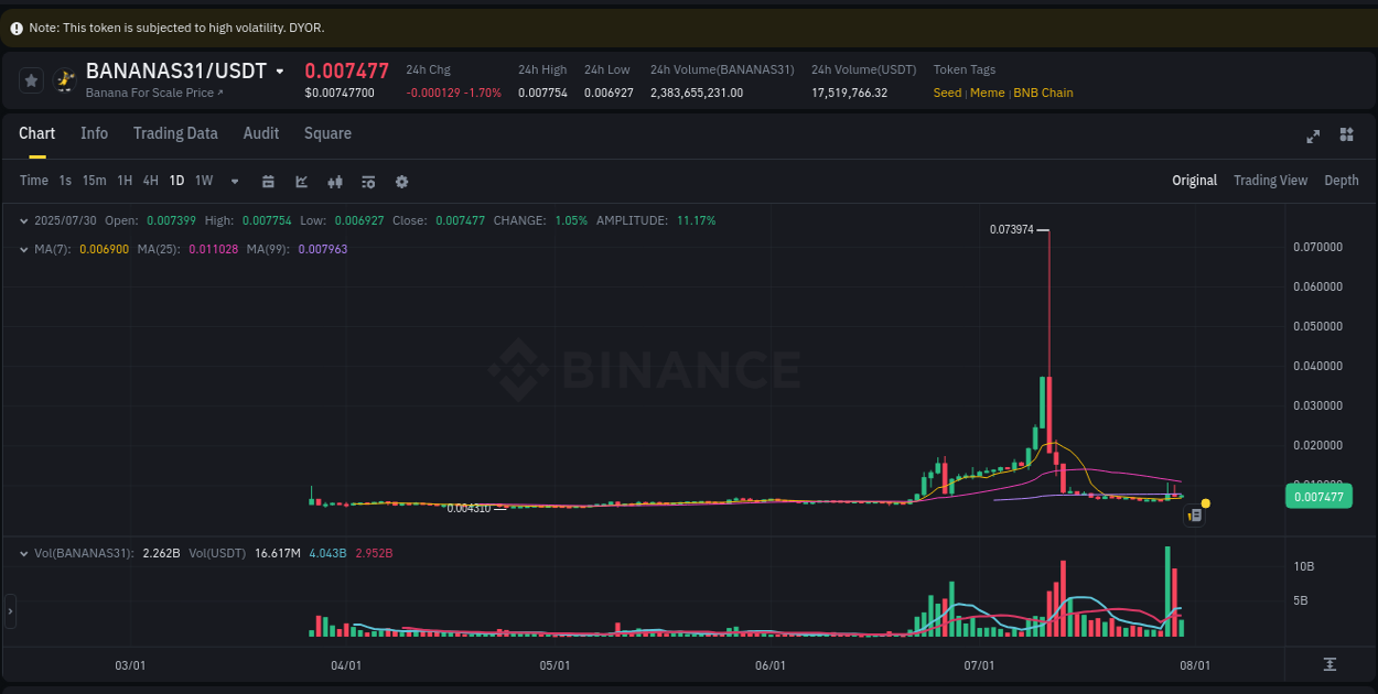 View the report of BANANAS31 pump on Binance at 31 July 2025, 00:06 Report of BANANAS31 pump on Binance at 31 July 2025, 00:06