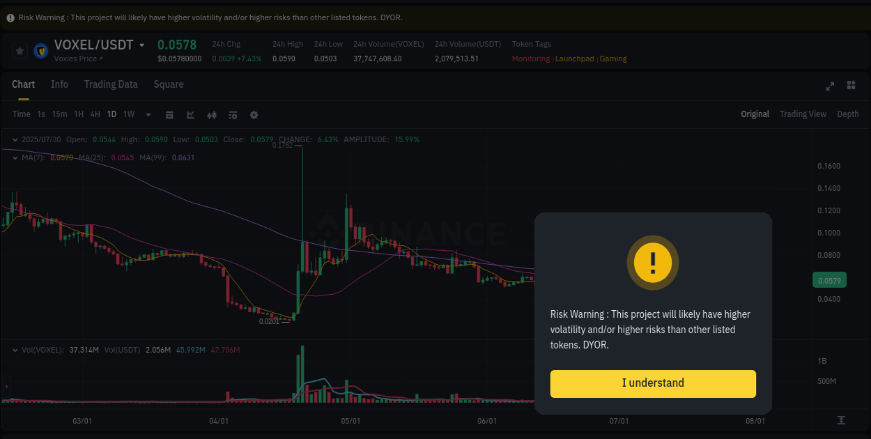Explore the VOXEL price surge report from Binance, timestamp: 31 July 2025, 00:37 VOXEL price surge report from Binance, timestamp: 31 July 2025, 00:37