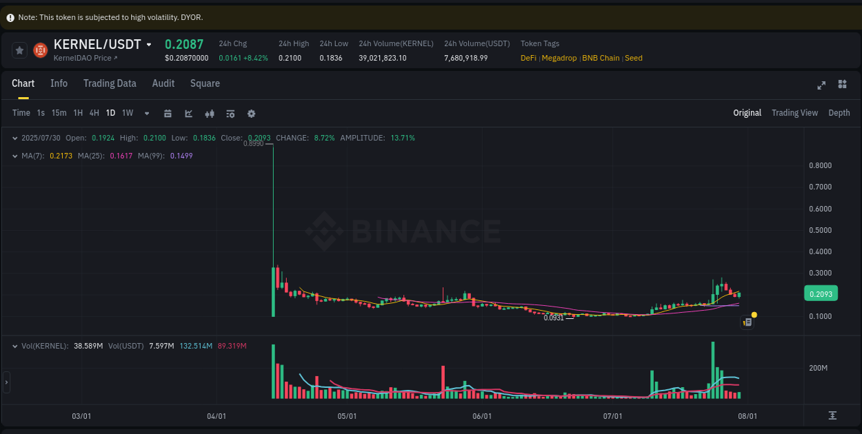 Check out the Binance pump report for KERNEL on 31 July 2025, 01:20 Binance pump report for KERNEL on 31 July 2025, 01:20