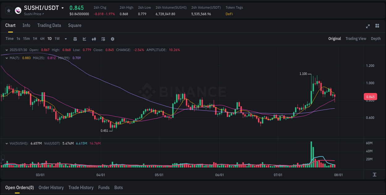 Crypto pump report: Dive into SUSHI on Binance, 31 July 2025, 01:33 Crypto pump report: SUSHI on Binance, 31 July 2025, 01:33