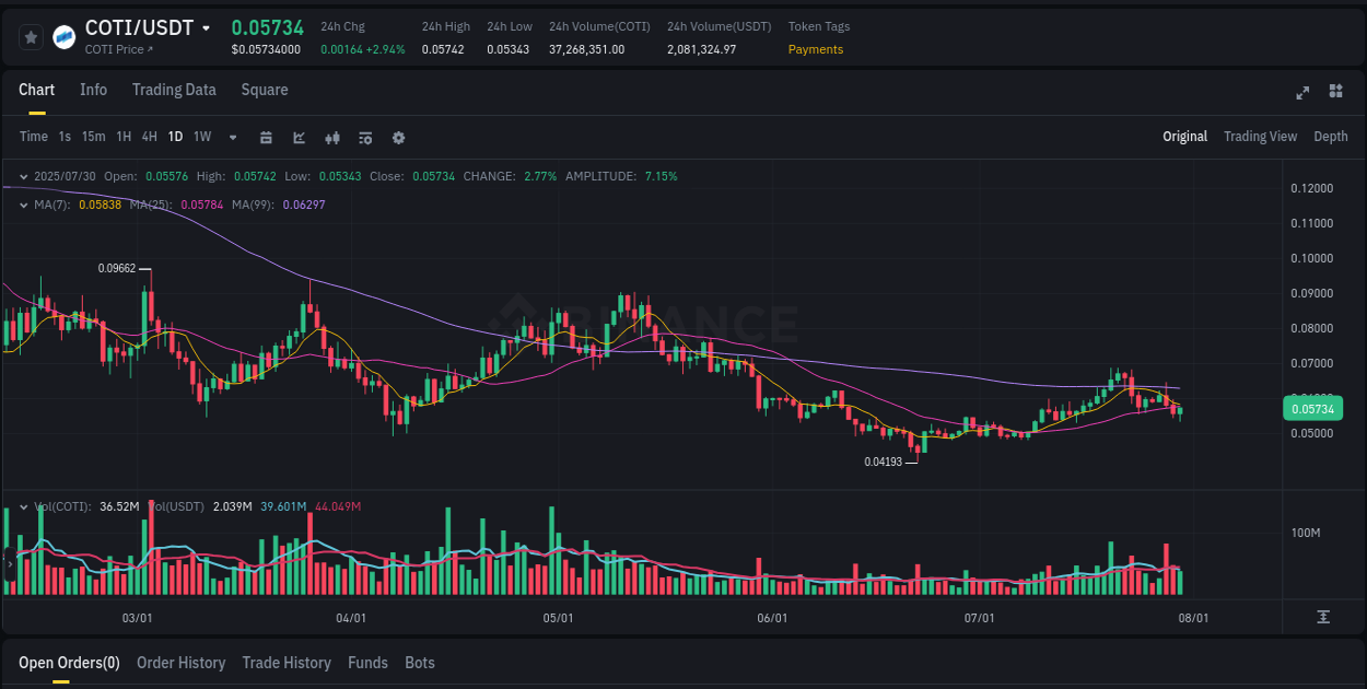 Market analysis: Understand COTI pump on Binance at 31 July 2025, 01:43 Market analysis: COTI pump on Binance at 31 July 2025, 01:43