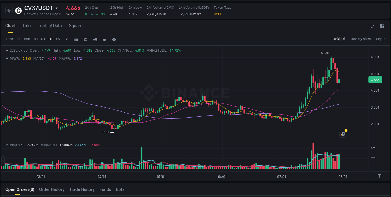 Trading insight: CVX pump report from Binance, 31 July 2025, 01:58 Trading insight: CVX pump report from Binance, 31 July 2025, 01:58