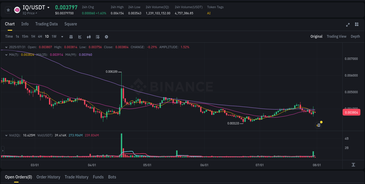 Crypto market update: IQ pump on Binance, 31 July 2025, 02:06 Crypto market update: IQ pump on Binance, 31 July 2025, 02:06