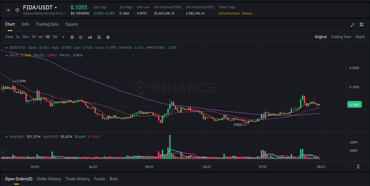 Binance exchange pump report for FIDA, 31 July 2025, 02:28 Binance exchange pump report for FIDA, 31 July 2025, 02:28