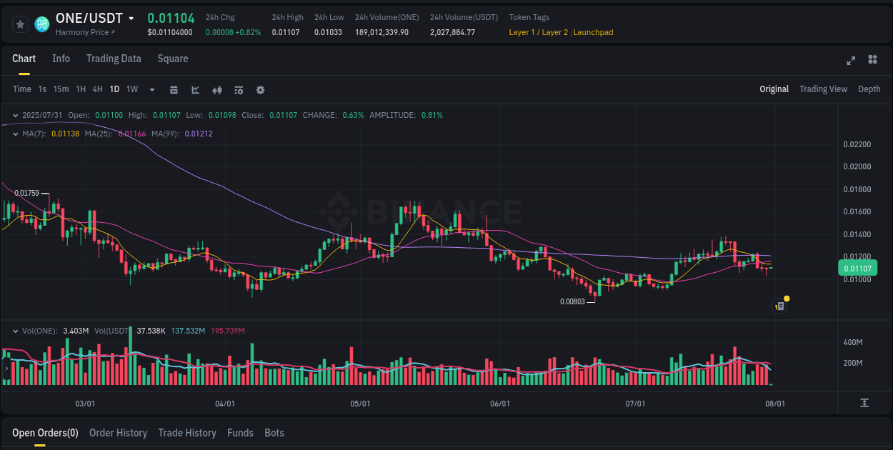 Market movement report: ONE on Binance at 31 July 2025, 02:31 Market movement report: ONE on Binance at 31 July 2025, 02:31