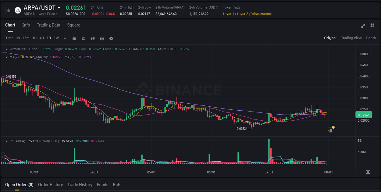 Crypto pump analytics for ARPA on Binance, 31 July 2025, 02:34 Crypto pump analytics for ARPA on Binance, 31 July 2025, 02:34