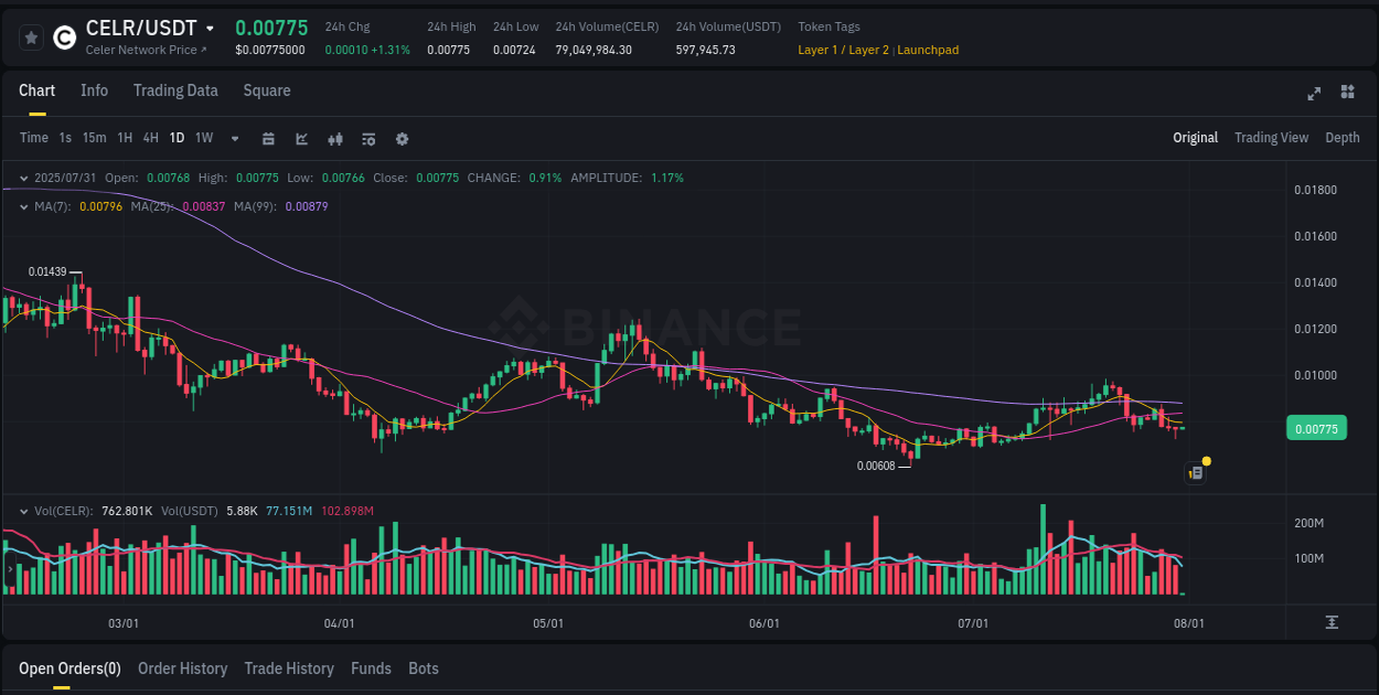 See the detailed report of CELR's pump on Binance at 31 July 2025, 02:42 Analysis of CELR pump activity on Binance at 31 July 2025, 02:42