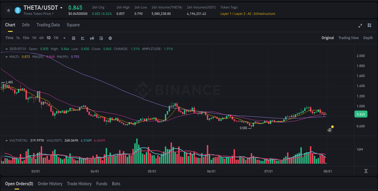 Learn about the THETA price movement analysis from Binance, 31 July 2025, 02:44 THETA trading report showing pump trends on Binance, 31 July 2025, 02:44