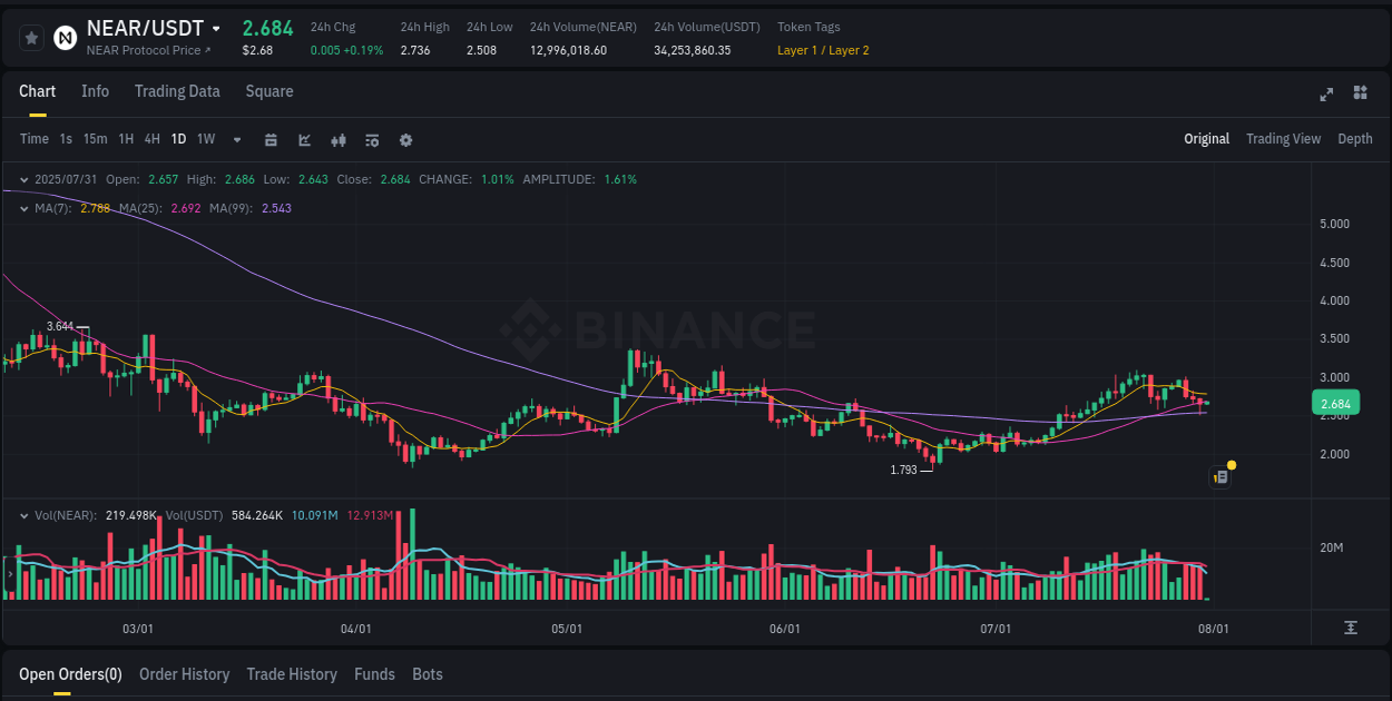 Gain insights into NEAR's pump activity on Binance, 31 July 2025, 02:46 Detailed analysis of NEAR's price surge on Binance, 31 July 2025, 02:46