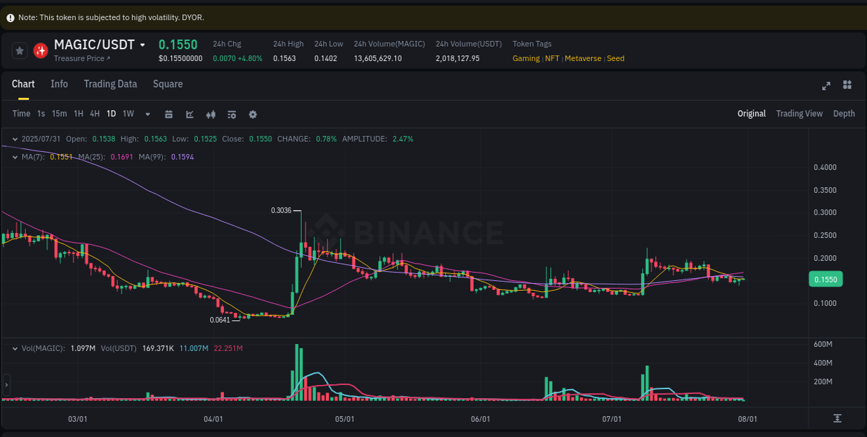 Explore the crypto pump report for MAGIC on Binance, 31 July 2025, 02:50 Crypto market report: MAGIC pump on Binance, 31 July 2025, 02:50