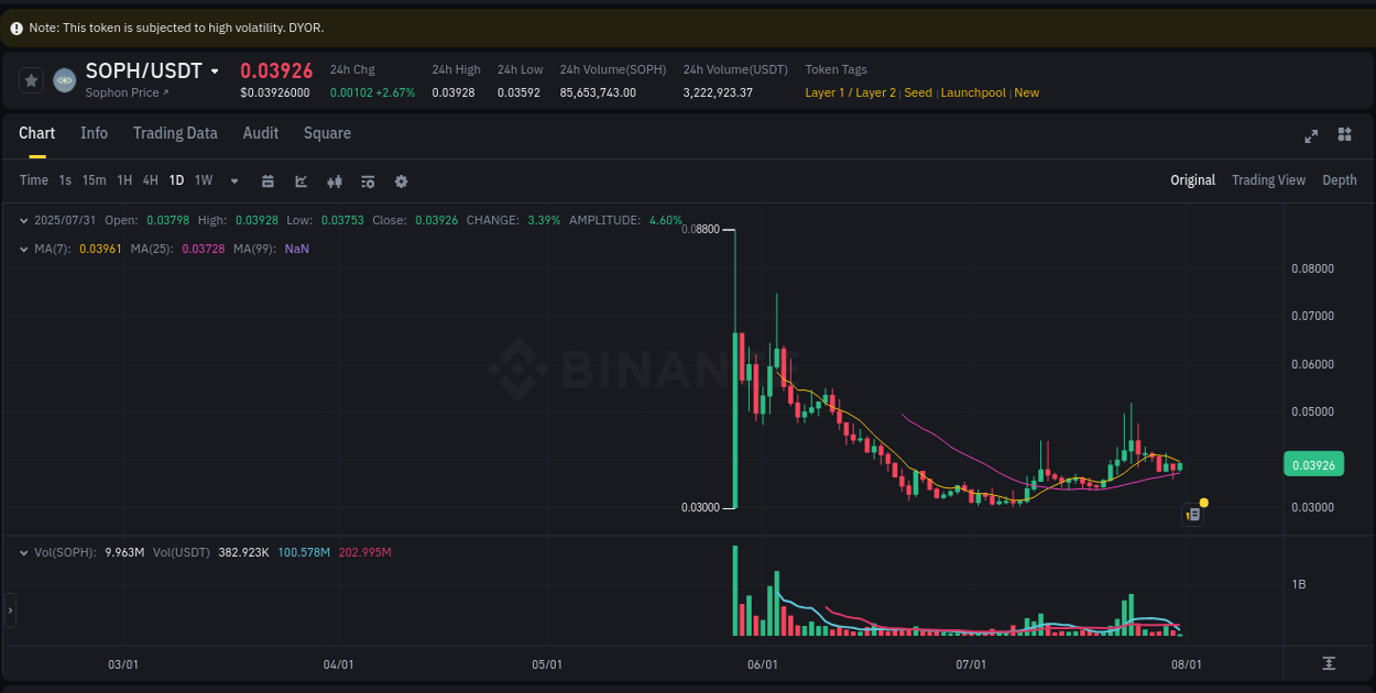 View the trading report for SOPH pump on Binance, 31 July 2025, 02:54 Binance trading data for SOPH pump, 31 July 2025, 02:54