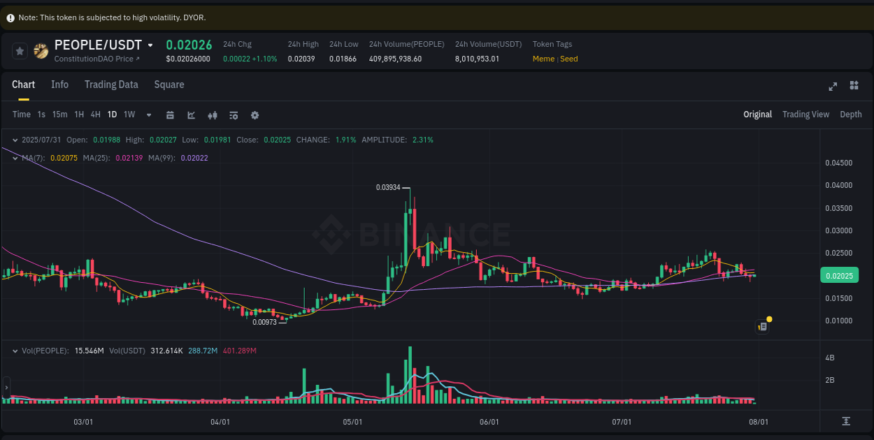 Understand the market analysis of PEOPLE pump on Binance at 31 July 2025, 02:58 Market trend analysis: PEOPLE pump on Binance at 31 July 2025, 02:58