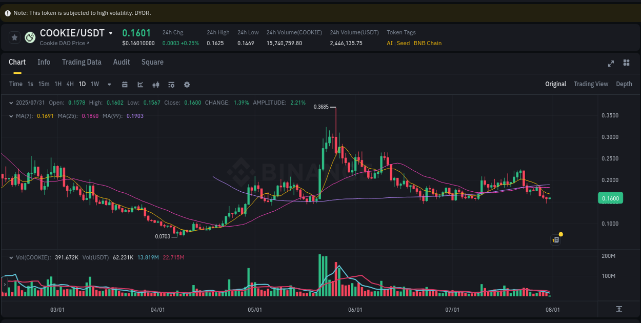 Get trading insights from COOKIE pump report on Binance, 31 July 2025, 03:07 Trading data insight: COOKIE pump report from Binance, 31 July 2025, 03:07