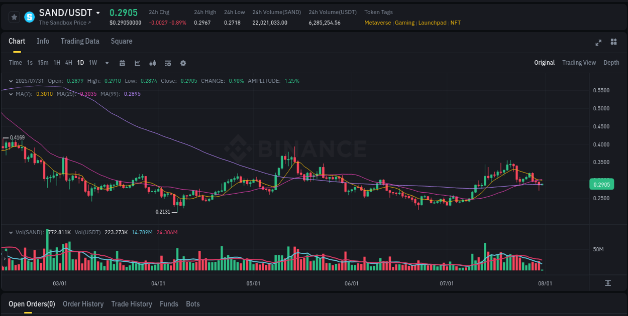 Stay updated with the crypto market report for SAND on Binance, 31 July 2025, 03:09 Crypto price movement update: SAND on Binance, 31 July 2025, 03:09