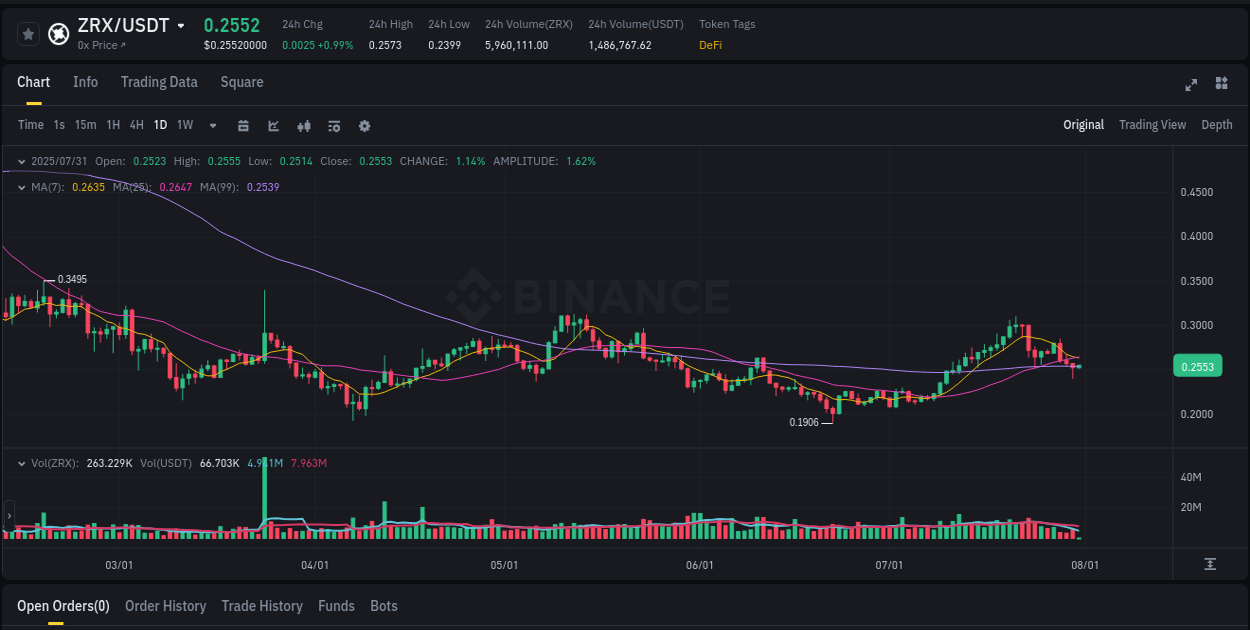Access Binance pump statistics for ZRX at 31 July 2025, 03:30 Binance pump statistics for ZRX at 31 July 2025, 03:30