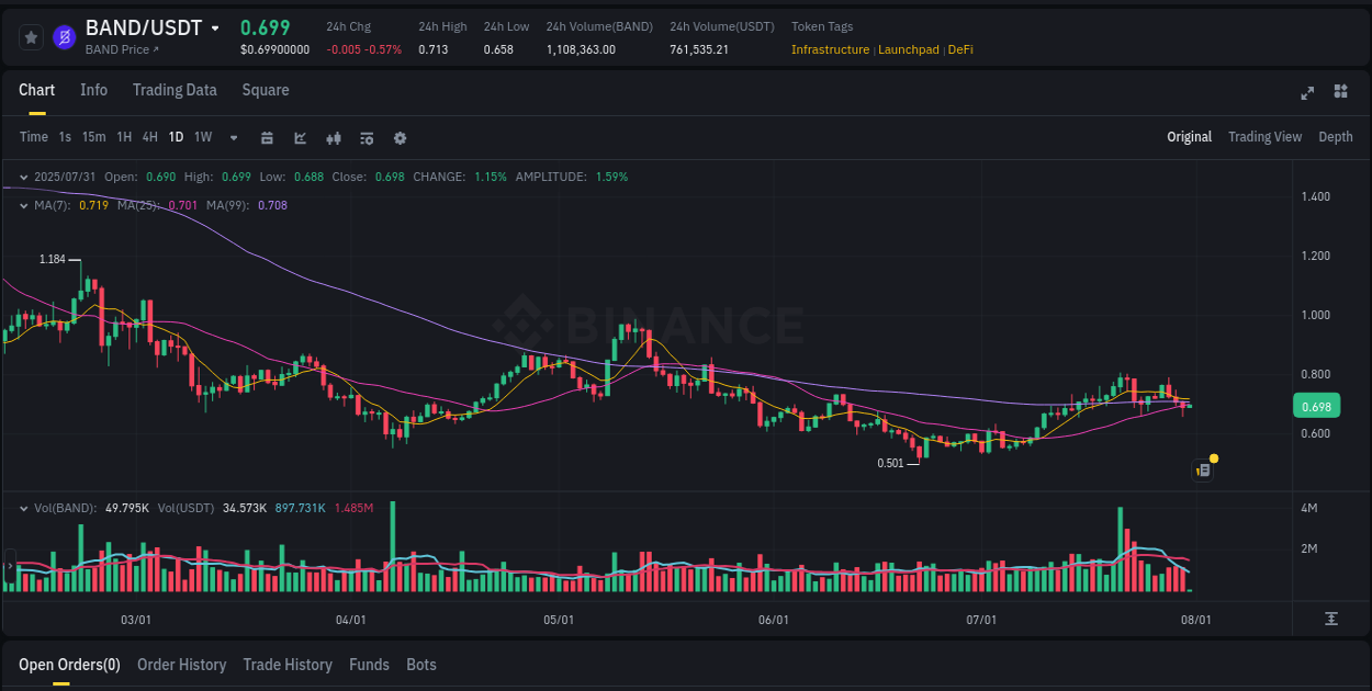Watch the live report of BAND pump on Binance, 31 July 2025, 03:33 Live report of BAND pump on Binance, 31 July 2025, 03:33
