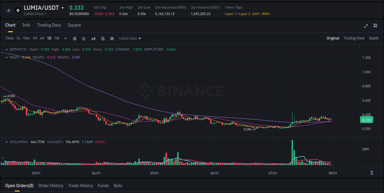 Explore market dynamics for LUMIA on Binance at 31 July 2025, 04:10 Market dynamics report: LUMIA on Binance at 31 July 2025, 04:10