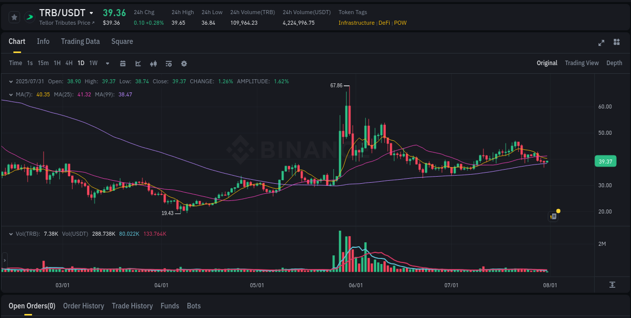Check the pump report for TRB on Binance at 31 July 2025, 04:28 Pump report for TRB on Binance at 31 July 2025, 04:28