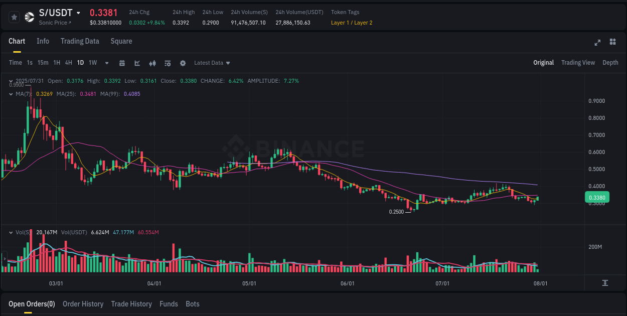 View the price movement analysis of S on Binance, 31 July 2025, 04:40 S price movement analysis on Binance, 31 July 2025, 04:40