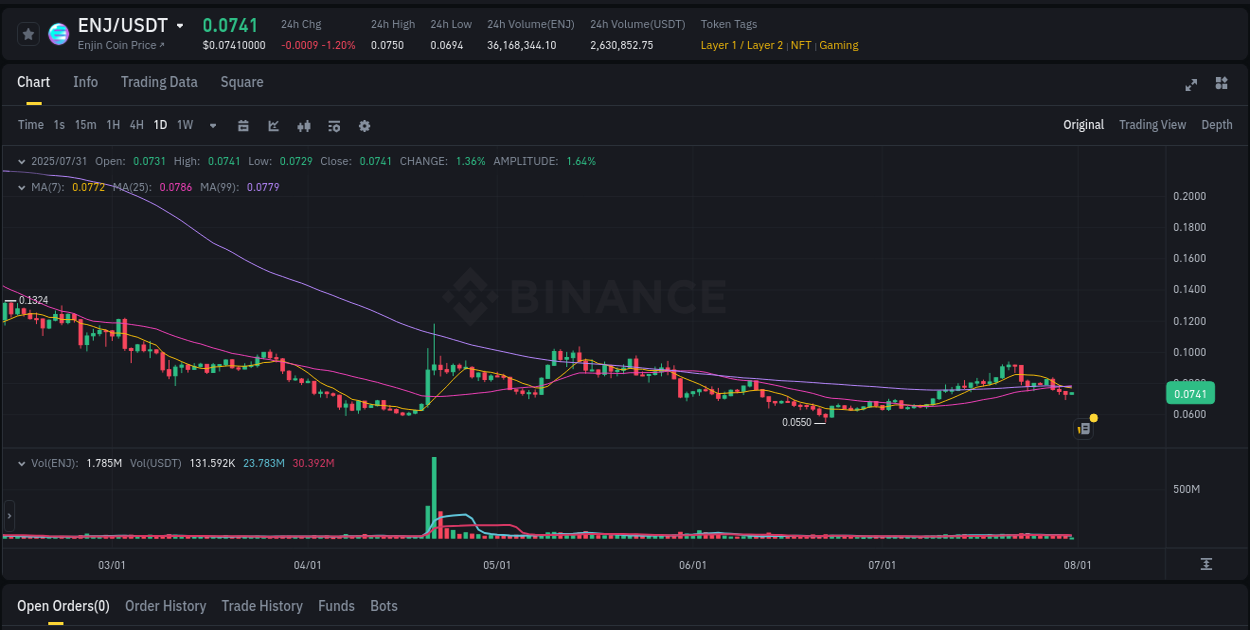 See the trading data for ENJ pump on Binance, 31 July 2025, 04:42 Trading data for ENJ pump on Binance, 31 July 2025, 04:42