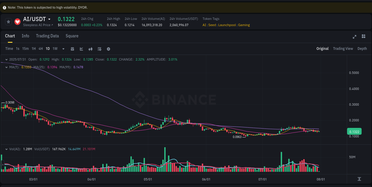 Explore the pump analysis for AI on Binance, 31 July 2025, 04:46 Binance pump analysis for AI, 31 July 2025, 04:46