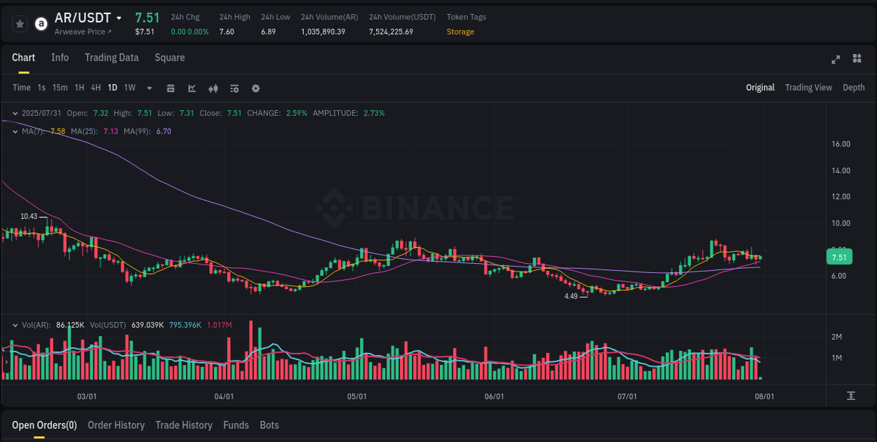 View trading insights for AR pump on Binance, 31 July 2025, 04:58 Binance trading insights for AR pump, 31 July 2025, 04:58