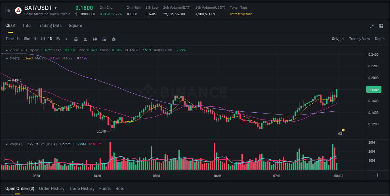 Access trading analytics for BAT pump report from Binance, 31 July 2025, 05:23 Trading analytics: BAT pump report from Binance, 31 July 2025, 05:23