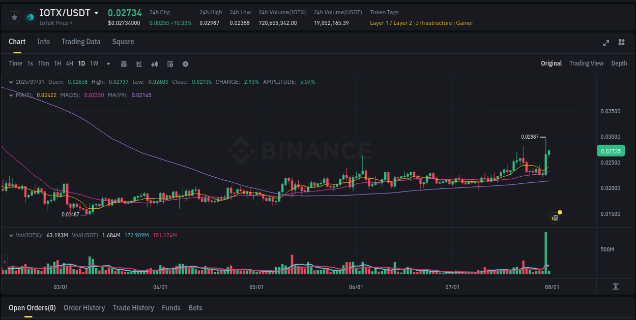 Stay informed with crypto market trends for IOTX on Binance, 31 July 2025, 05:24 Crypto market trends: IOTX pump on Binance, 31 July 2025, 05:24