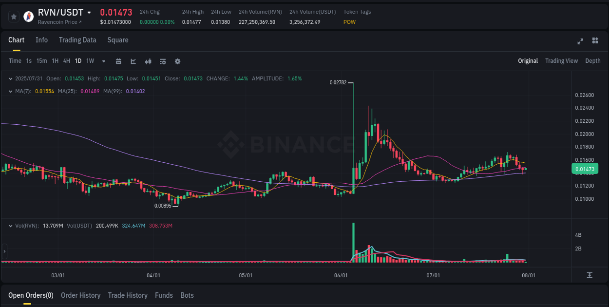 Get real-time analytics of RVN pump on Binance, 31 July 2025, 05:50 Real-time analytics of RVN pump on Binance, 31 July 2025, 05:50