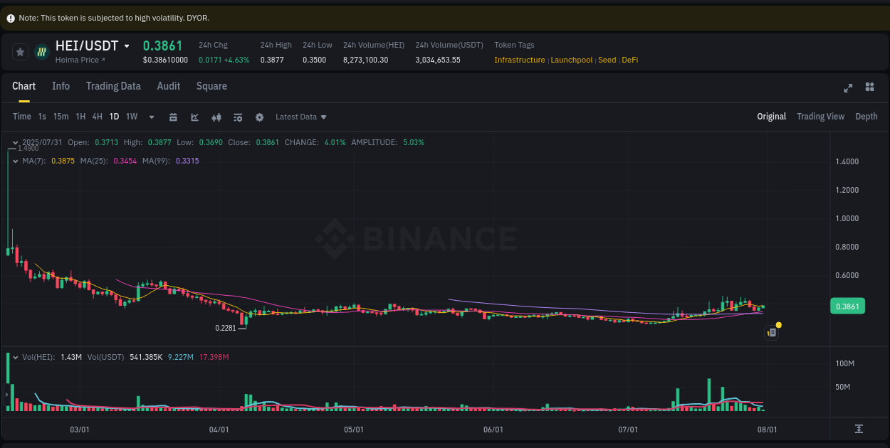 View exchange insights for HEI on Binance, 31 July 2025, 05:57 Binance exchange insights for HEI, 31 July 2025, 05:57