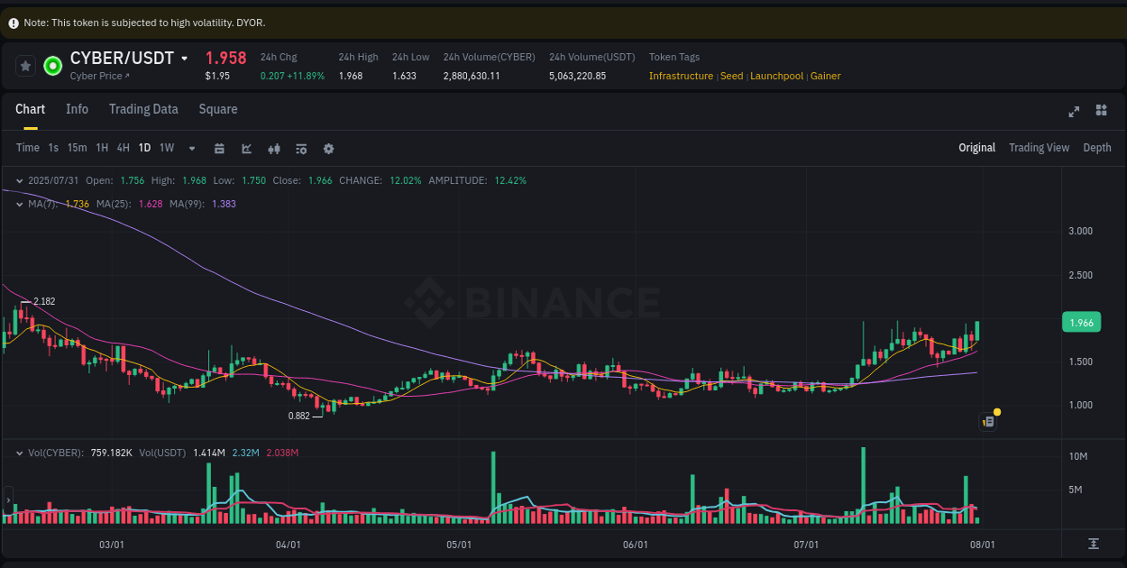 Understand market insights for CYBER on Binance at 31 July 2025, 06:05 Market insights: CYBER on Binance at 31 July 2025, 06:05