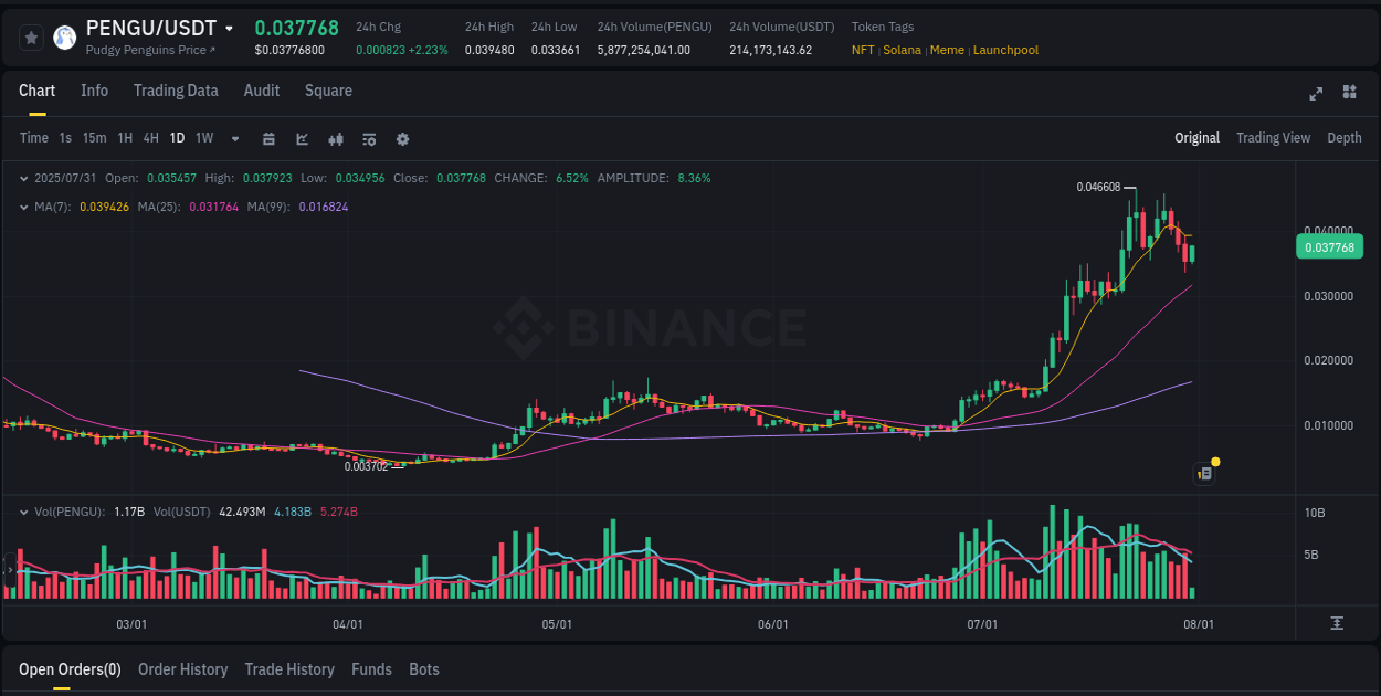 Dive into pump insights for PENGU on Binance, 31 July 2025, 06:46 Crypto pump insights for PENGU on Binance, 31 July 2025, 06:46
